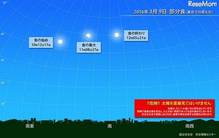 3月9日の部分日食（東京での見え方）　（c） 国立天文台天文情報センター