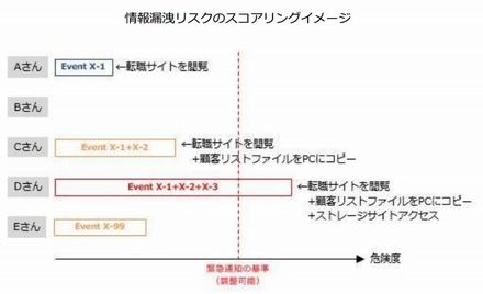 情報漏洩リスクのスコアリングイメージ