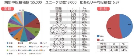 訪日外国人観光客行動分析レポートの一例：投稿者属性