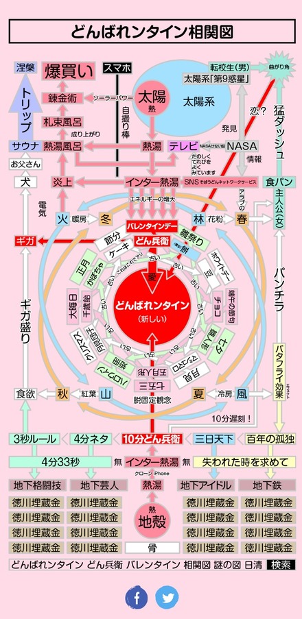 謎の図「どんばれンタイン相関図」