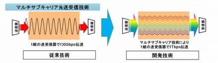 マルチサブキャリア光送受信技術