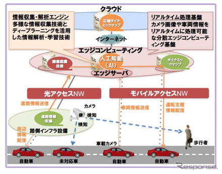 高度運転支援向けエッジコンピューティング技術