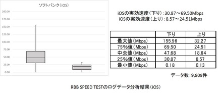 RBB SPEED TESTのデータを箱ひげ図で（iOS／ソフトバンク）