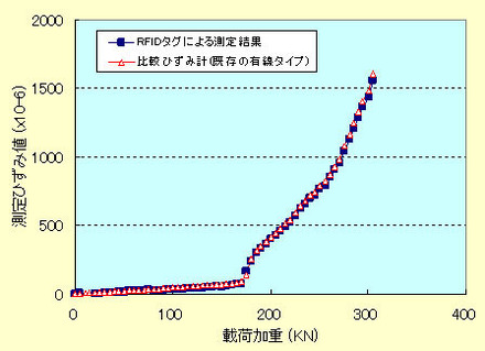 実物大試験体の載荷による本システムと既存の有線によるひずみ計との比較