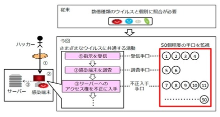 攻撃手口の監視の流れ