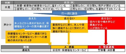 見守り時の判断基準と対応方法のフローチャート。状況に応じて、区役所、保健福祉センターに連絡したり、警察署、消防署などに通報する（画像はプレスリリースより）