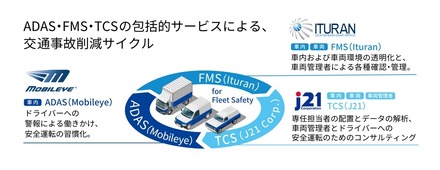 カメラとセンサーを使った事故抑止アラート、クラウドを使った安全運転の見える化、専任担当者による安全運転のコンサルティングの3つのサービスで業務車両の事故を抑止する（画像はプレスリリースより）