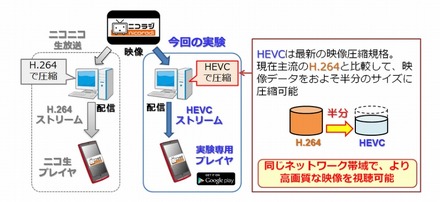 「ニコニコ生放送 高圧縮配信実験」の概要