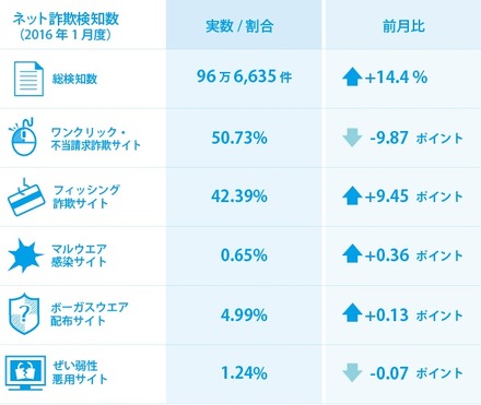 ネット詐欺の検知状況