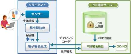 PBI技術概略概念図。ログオン時や認証要求時には指静脈認証のみでパスワード入力による認証は行わないため、なりすましや偽造を高度に抑止する（画像はプレスリリースより）