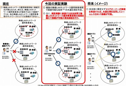 利用開始手続の簡素化・一元化に係る実証実験により目指す社会像（総務省資料より）