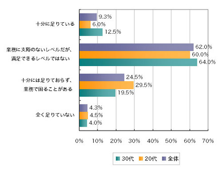 Q1.今の仕事において、自分のスキルや知識は十分に足りていると思いますか？　最も近いものをお答えください