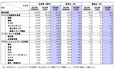 媒体別広告費