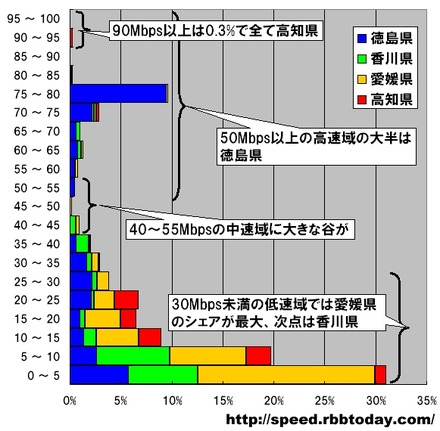 横軸は速度帯ごとの四国からの測定件数の割合で単位はパーセント、縦軸はダウンロード速度で単位はMbps。5Mbpsをレンジ幅とした分布グラフになっている。50Mbps以上の高速域の大半は徳島県が占めている