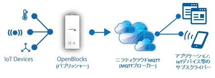 IoTゲートウェイ「OpenBlocks IoT Family」とニフティの「ニフティクラウドMQTT」によるシステム構成のイメージ（画像はプレスリリースより）