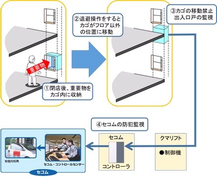 深夜など営業時間外には外部からアクセスしにくい場所に昇降機を移動させ、カゴの移動禁止と出入口戸をセコムの防犯監視下に置くことで、セキュリティを担保する（画像はプレスリリースより）