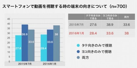 動画を視聴するときのスマホの向きについて・全体