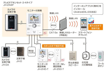 アイホンの「ROCOワイドスマホ」のシステム構成。他にも集合住宅向けのインターホンシステム「VIXUS」や、IPネットワークに対応した「IXシステム」などの展示も行われる（画像は公式Webサイトより）