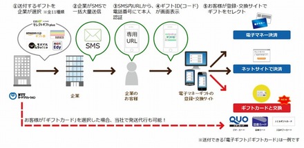 SMSギフト受取サービスの提供イメージ