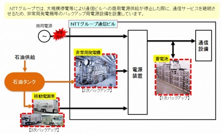 大規模停電時の電源確保