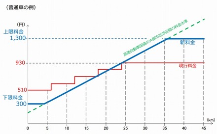 首都高速の料金について