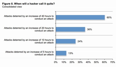 サイバー攻撃をあきらめるタイミング（レポートより）