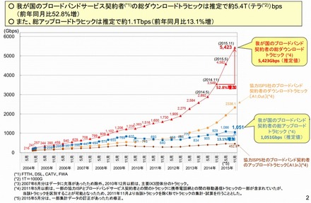 我が国のブロードバンド契約者の総トラヒック（総務省資料より）