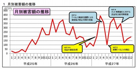 月別被害額の推移