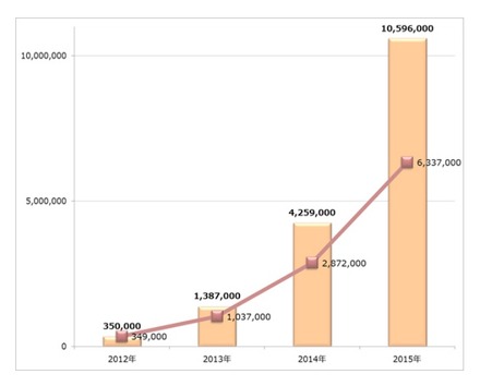 Android不正アプリの累積検体数（棒グラフ）と年間の増加数（折れ線グラフ）推移