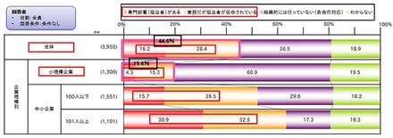 セキュリティ対策担当者の有無