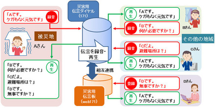 機能拡充後の「災害用伝言ダイヤル（171）」の利用イメージ。「災害用伝言板（web171）」と連携し、それぞれで登録された伝言内容が相互で確認可能に（画像はプレスリリースより）