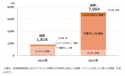 違法・有害情報内訳