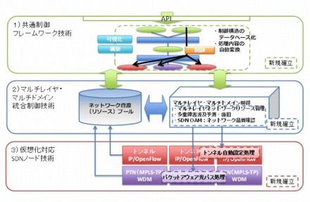 確立した技術の全体像