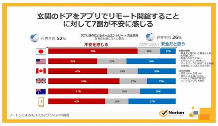 「モバイルアプリによる玄関のリモート開錠」が日本人は不安