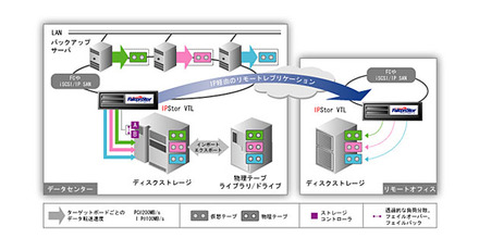 仮想テープライブラリ「Virtual Tape Library」（VTL）