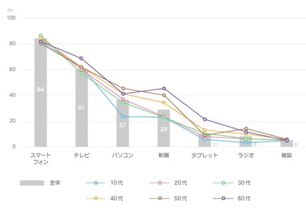 ニュースを閲覧する媒体／デバイス