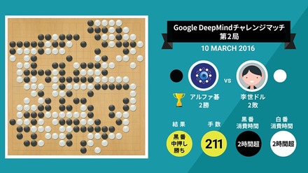 『Google DeepMindチャレンジマッチ』第2局の結果（Google Japan Blogより）