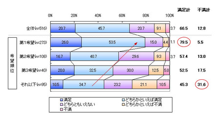 現在の勤務先の満足度