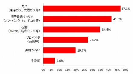 興味がある新規参入の電力会社