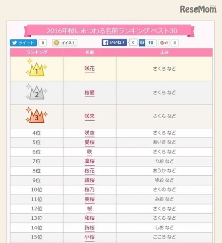 2016年桜にまつわる名前ランキング（1位から15位）