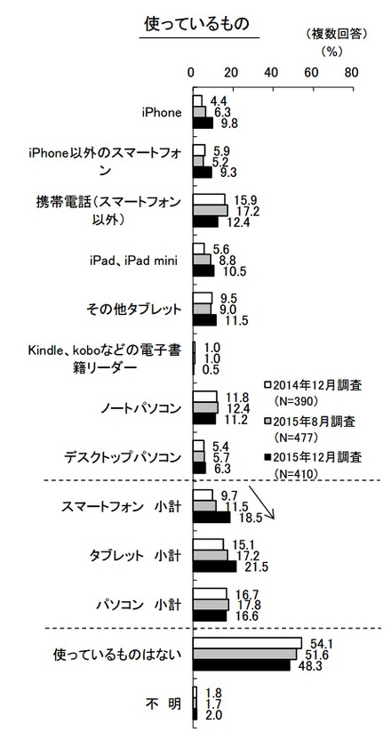 使っているデジタル機器（KADOKAWAアスキー・メディアワークス調べ）