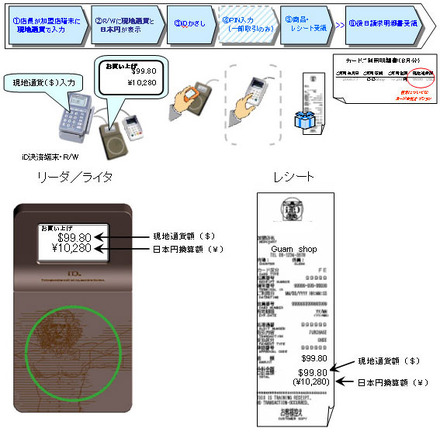 グアムにおける「iD」利用例