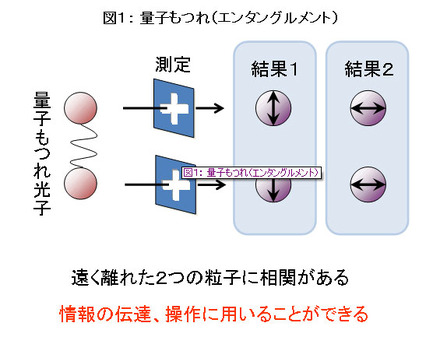 量子もつれ（エンタングルメント）