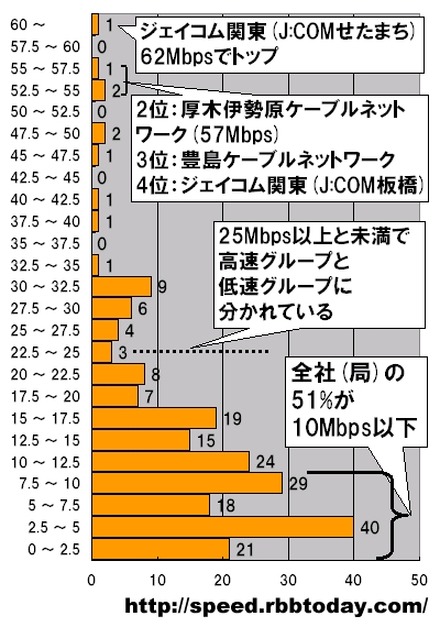 横軸は平均ダウンロード速度がその速度帯に該当するキャリアの数（計213社）。縦軸はダウンロード速度。速度分布が25Mbps以上と未満で高速グループと低速グループに分割されている