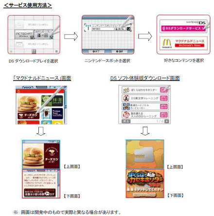 サービス使用方法