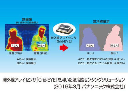 温冷感推定アルゴリズムでは、人の表面温度と周囲温度との温度差から放熱量を算出して、対象者が感じている「暑い」「寒い」といった体感を推定して空調制御を行う。省エネと快適性を両立させることが可能となる（画像はプレスリリースより）