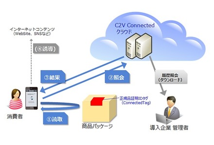 メーカーや販売会社は、出荷する商品に「ConnectedTag」を取付け出荷。消費者はスマートフォンでConnectedTagを読取り、正規品判定を行う（画像は公式Webサイトより）