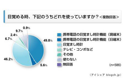 目覚ましに関する意識調査