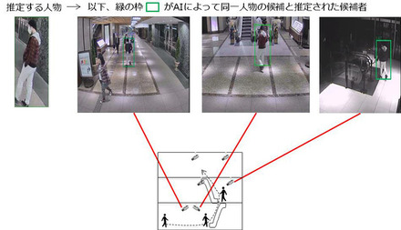 再照合技術のフィールド実験の様子。特定人物の特徴をAIで抽出し、複数のカメラを跨いだ映像から同一人物の候補を100%の確率で推定することに成功した（画像はプレスリリースより）