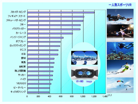 VRを利用したいのは「スカイダイビング」…医療分野に期待の声